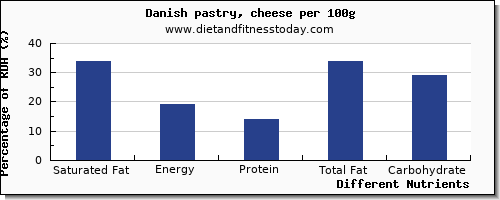chart to show highest saturated fat in danish pastry per 100g